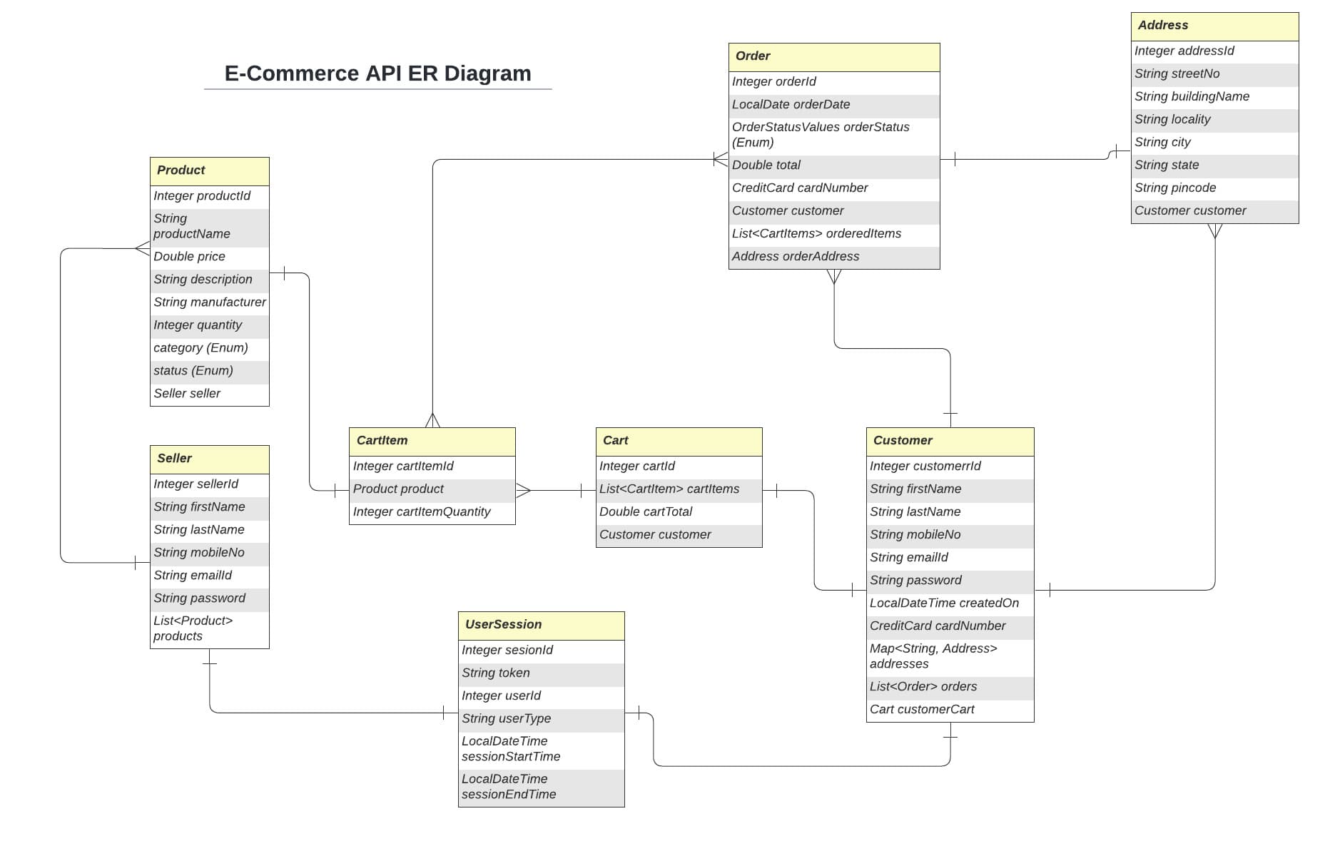REST API for an E-Commerce Application
