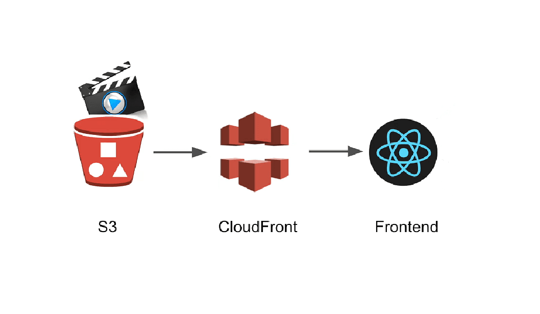 Video Streaming Web Application Using AWS Services